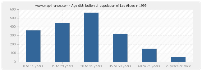 Age distribution of population of Les Allues in 1999